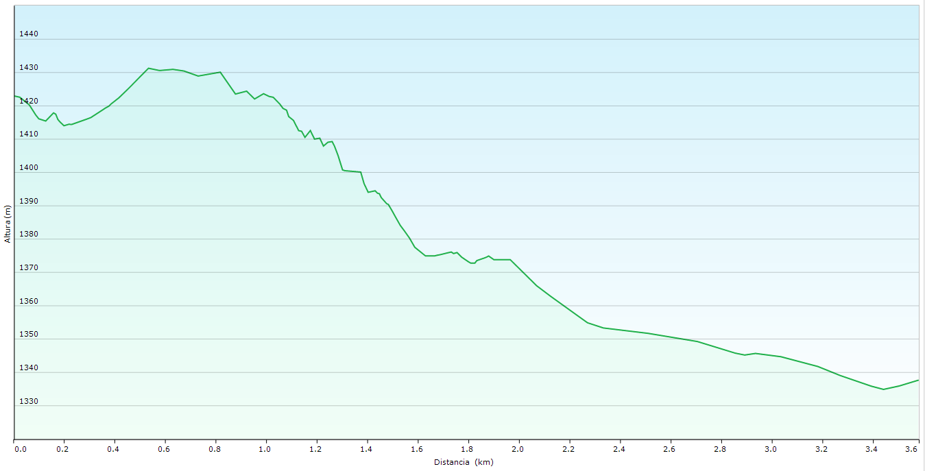 Semana Santa: Vega del Codorno – Tragacete